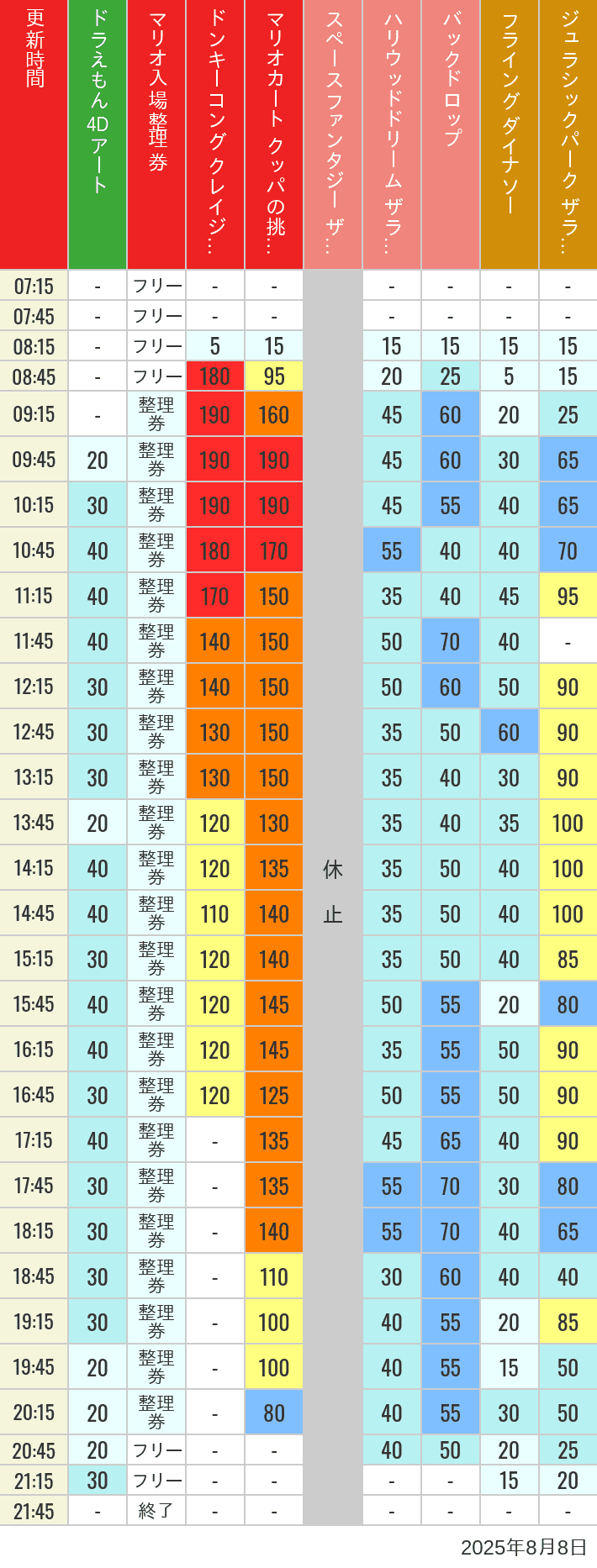Table of wait times for Space Fantasy, Hollywood Dream, Backdrop, Flying Dinosaur, Jurassic Park, Minion, Harry Potter and Spider-Man on August 8, 2025, recorded by time from 7:00 am to 9:00 pm.