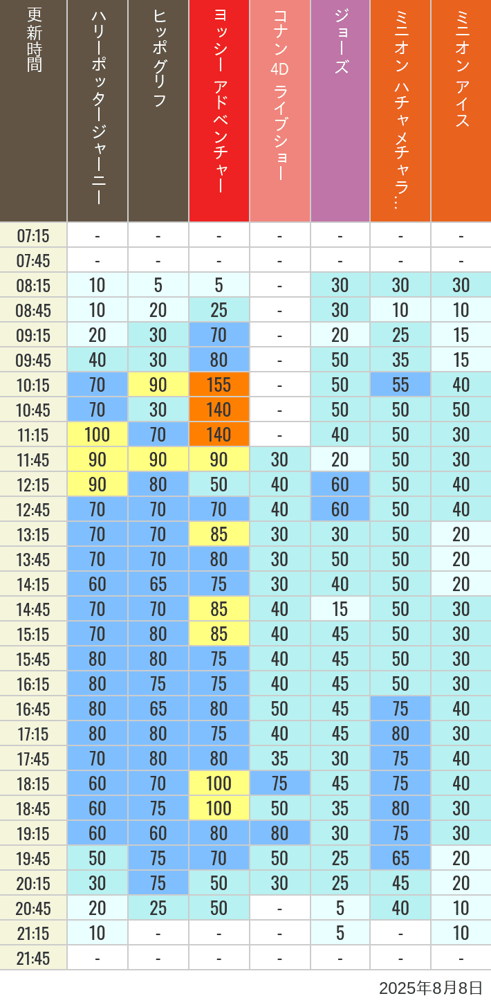 Table of wait times for Hippogriff, Sesame Street 4D, Shreks 4D,  Curious George, SING ON TOUR and JAWS on August 8, 2025, recorded by time from 7:00 am to 9:00 pm.