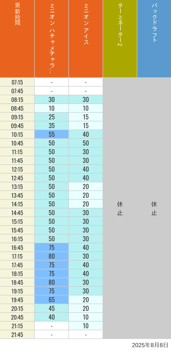Table of wait times for Freeze Ray Sliders, Backdraft on August 8, 2025, recorded by time from 7:00 am to 9:00 pm.