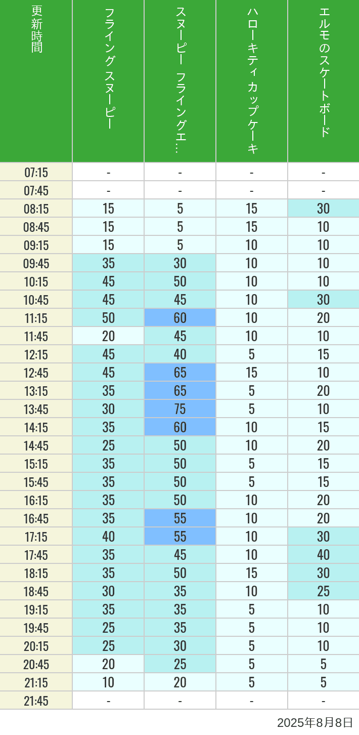 Table of wait times for Flying Snoopy, Hello Kitty Ribbon, Kittys Cupcake and Elmos Skateboard on August 8, 2025, recorded by time from 7:00 am to 9:00 pm.
