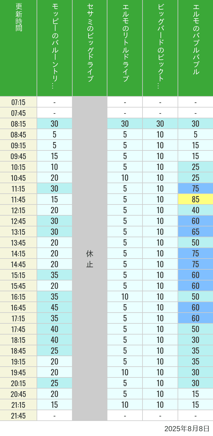 Table of wait times for Balloon Trip, Big Drive, Little Drive Big Top Circus and Elmos Bubble Bubble on August 8, 2025, recorded by time from 7:00 am to 9:00 pm.