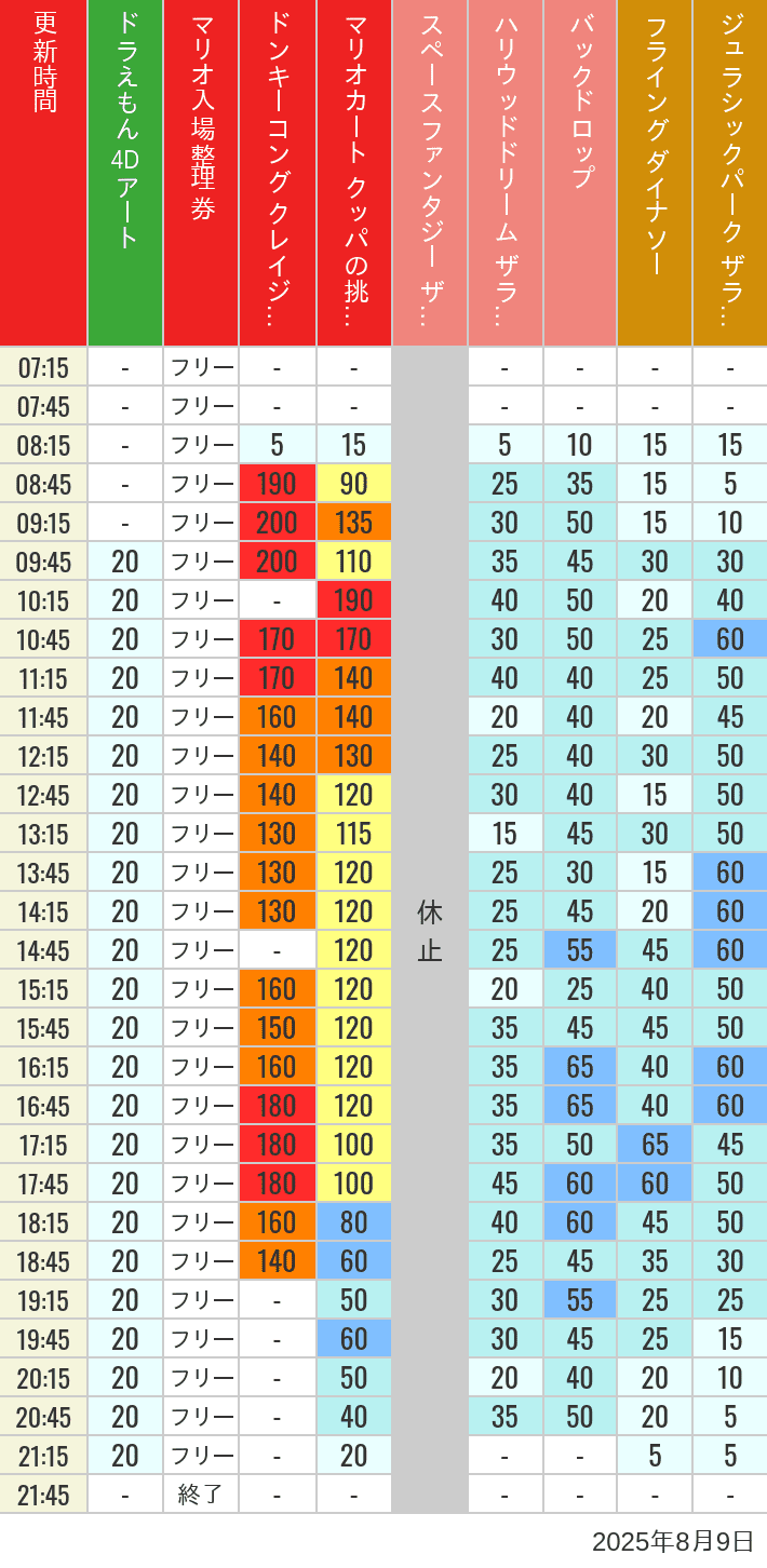 August 9, 2025, USJ Popular Attractions Wait Times Table of wait times for Space Fantasy, Hollywood Dream, Backdrop, Flying Dinosaur, Jurassic Park, Minion, Harry Potter and Spider-Man on August 9, 2025, recorded by time from 7:00 am to 9:00 pm.