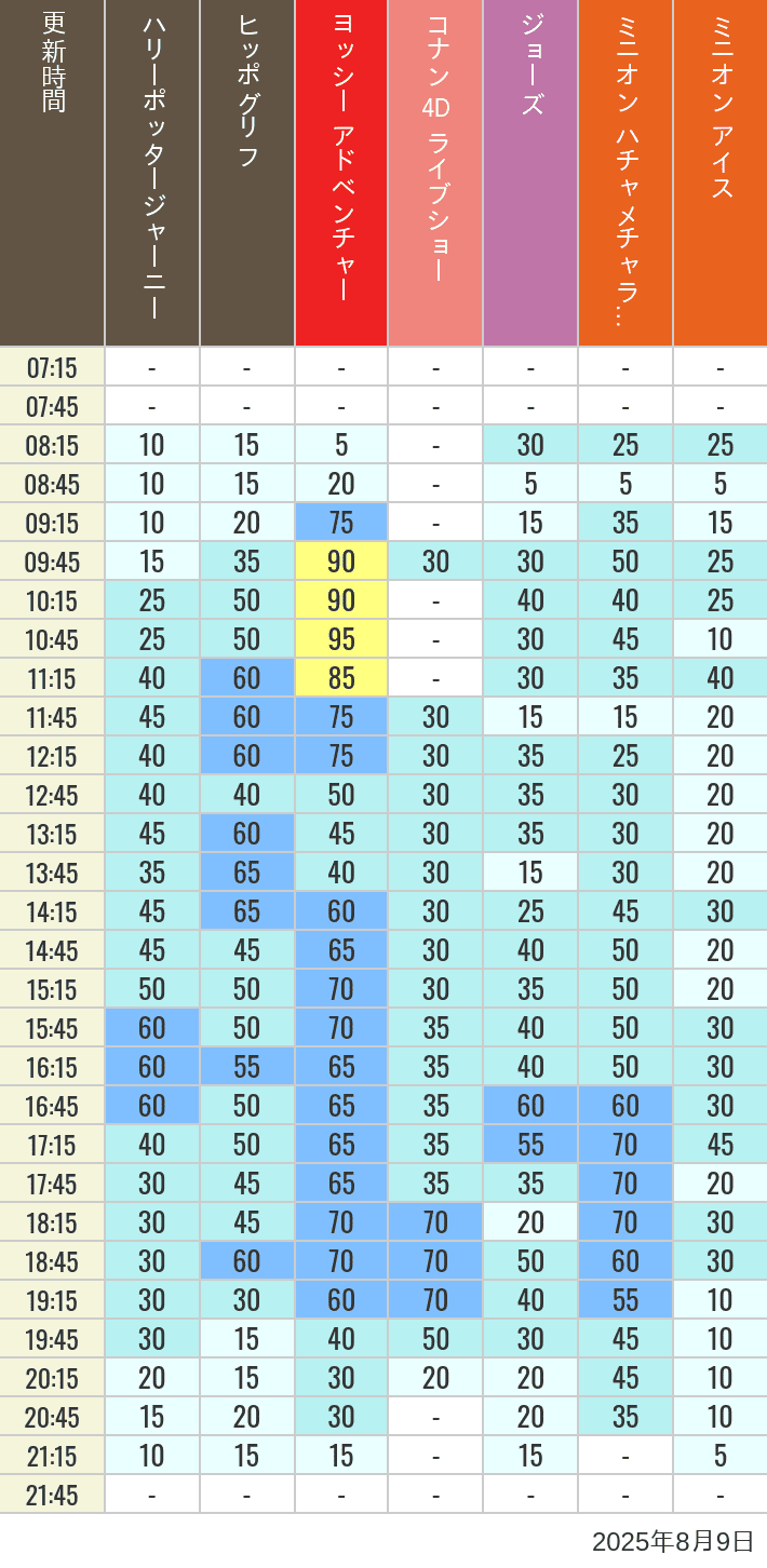 August 9, 2025, HARRY POTTER, Hollywood and Amity Village Wait Times Table of wait times for Hippogriff, Sesame Street 4D, Shreks 4D, Curious George, SING ON TOUR and JAWS on August 9, 2025, recorded by time from 7:00 am to 9:00 pm.