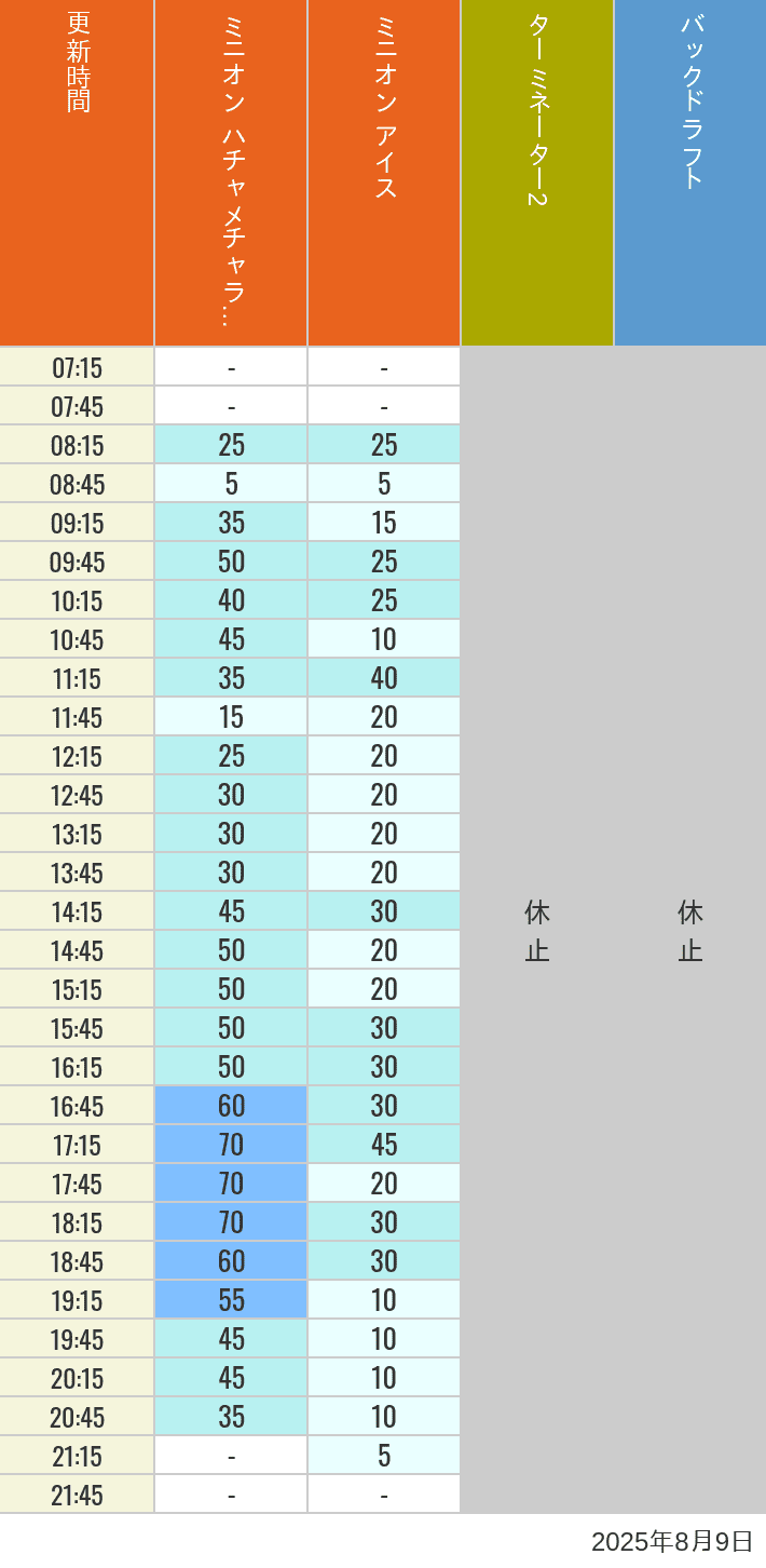 August 9, 2025, Minion Park, New York and San Francisco Wait Times Table of wait times for Freeze Ray Sliders, Backdraft on August 9, 2025, recorded by time from 7:00 am to 9:00 pm.