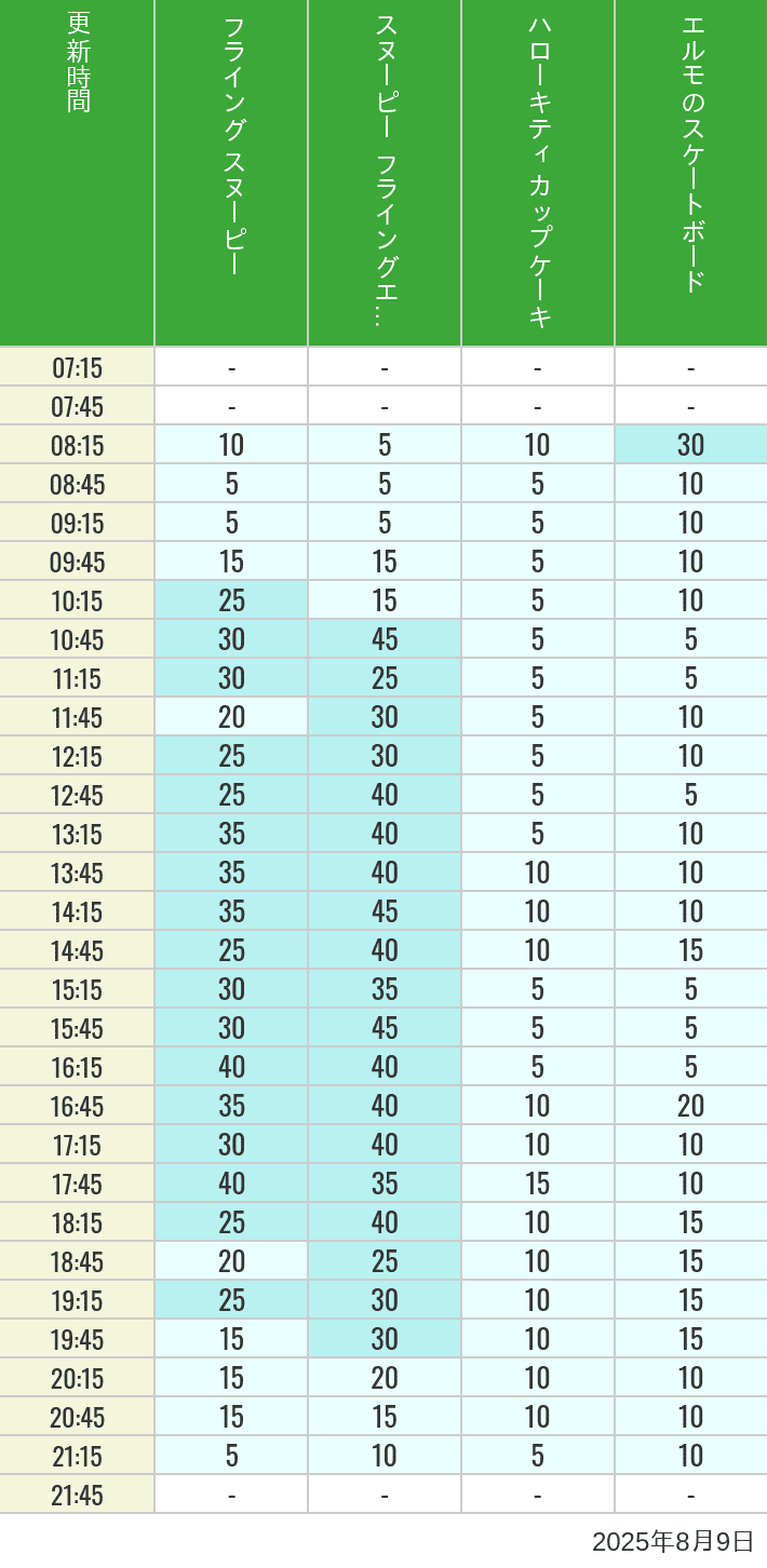 August 9, 2025, Universal Wonderland Wait Times Table of wait times for Flying Snoopy, Hello Kitty Ribbon, Kittys Cupcake and Elmos Skateboard on August 9, 2025, recorded by time from 7:00 am to 9:00 pm.