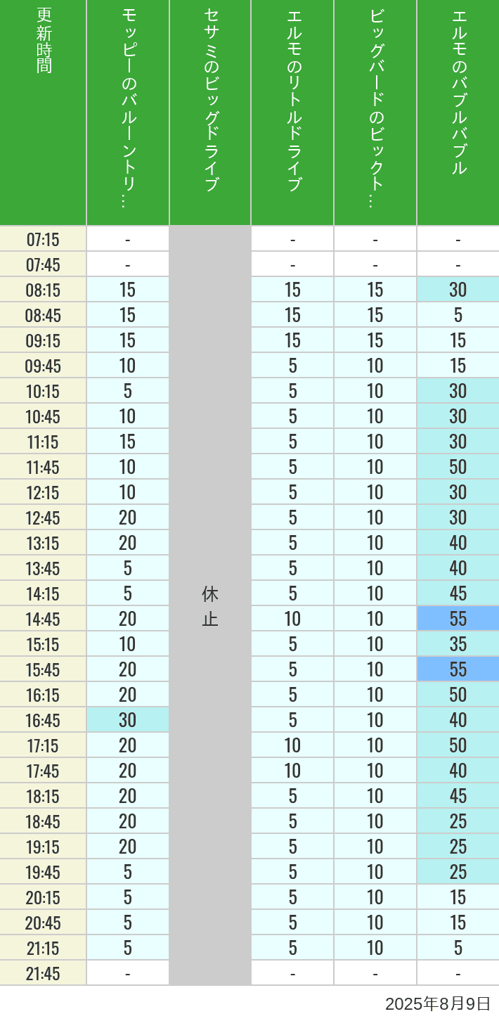 August 9, 2025, Universal Wonderland Wait Times Table of wait times for Balloon Trip, Big Drive, Little Drive Big Top Circus and Elmos Bubble Bubble on August 9, 2025, recorded by time from 7:00 am to 9:00 pm.