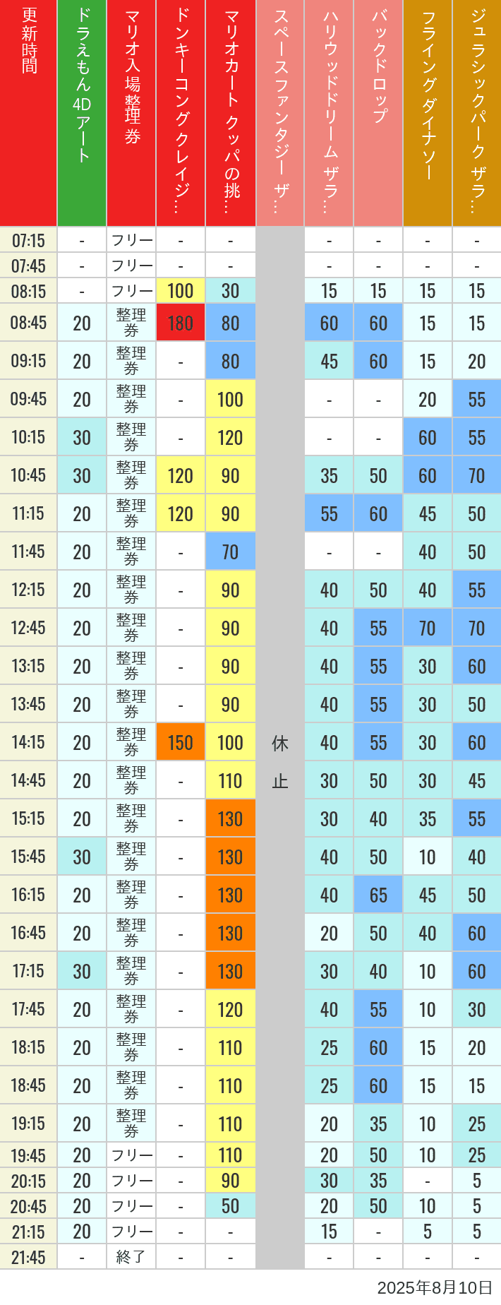 Table of wait times for Space Fantasy, Hollywood Dream, Backdrop, Flying Dinosaur, Jurassic Park, Minion, Harry Potter and Spider-Man on August 10, 2025, recorded by time from 7:00 am to 9:00 pm.