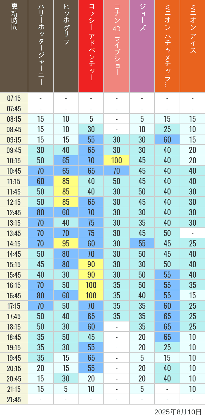 Table of wait times for Hippogriff, Sesame Street 4D, Shreks 4D,  Curious George, SING ON TOUR and JAWS on August 10, 2025, recorded by time from 7:00 am to 9:00 pm.