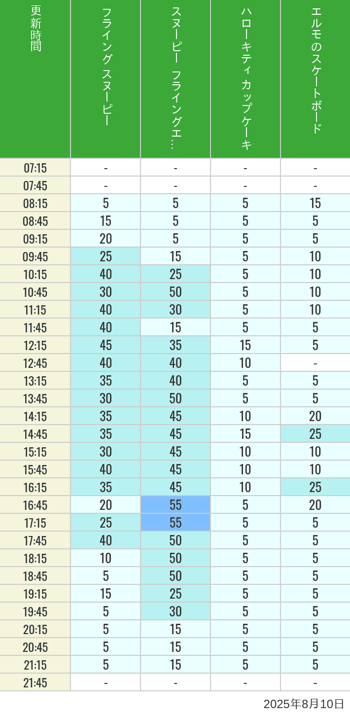 Table of wait times for Flying Snoopy, Hello Kitty Ribbon, Kittys Cupcake and Elmos Skateboard on August 10, 2025, recorded by time from 7:00 am to 9:00 pm.