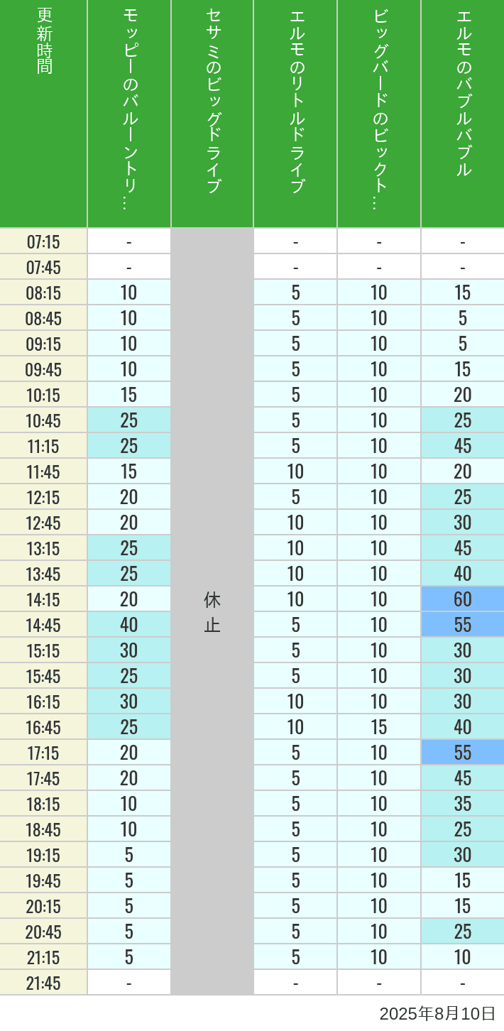 Table of wait times for Balloon Trip, Big Drive, Little Drive Big Top Circus and Elmos Bubble Bubble on August 10, 2025, recorded by time from 7:00 am to 9:00 pm.