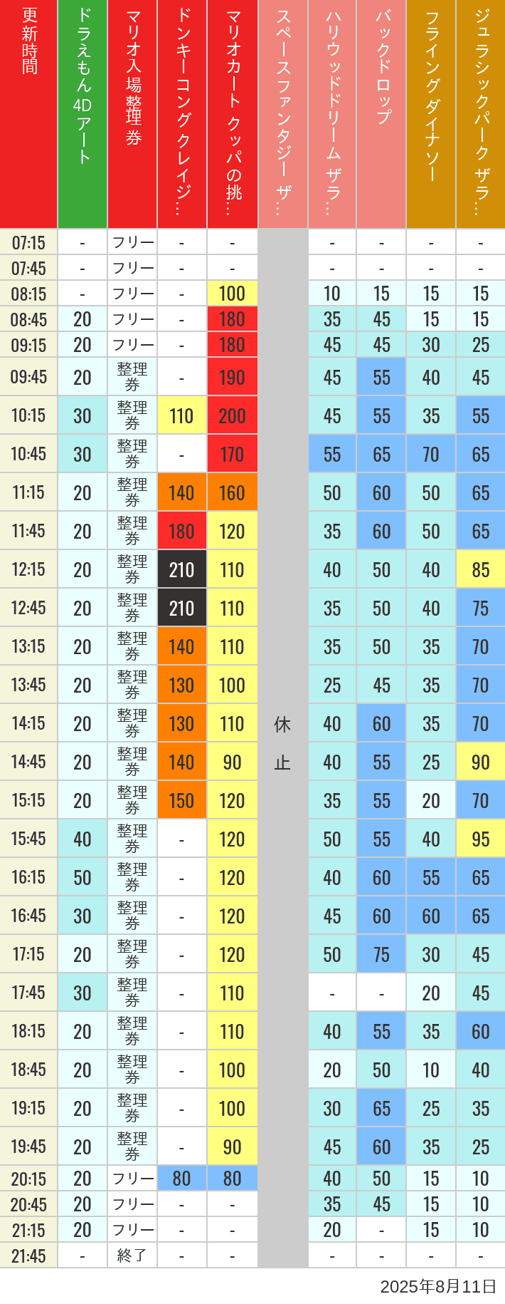 Table of wait times for Space Fantasy, Hollywood Dream, Backdrop, Flying Dinosaur, Jurassic Park, Minion, Harry Potter and Spider-Man on August 11, 2025, recorded by time from 7:00 am to 9:00 pm.