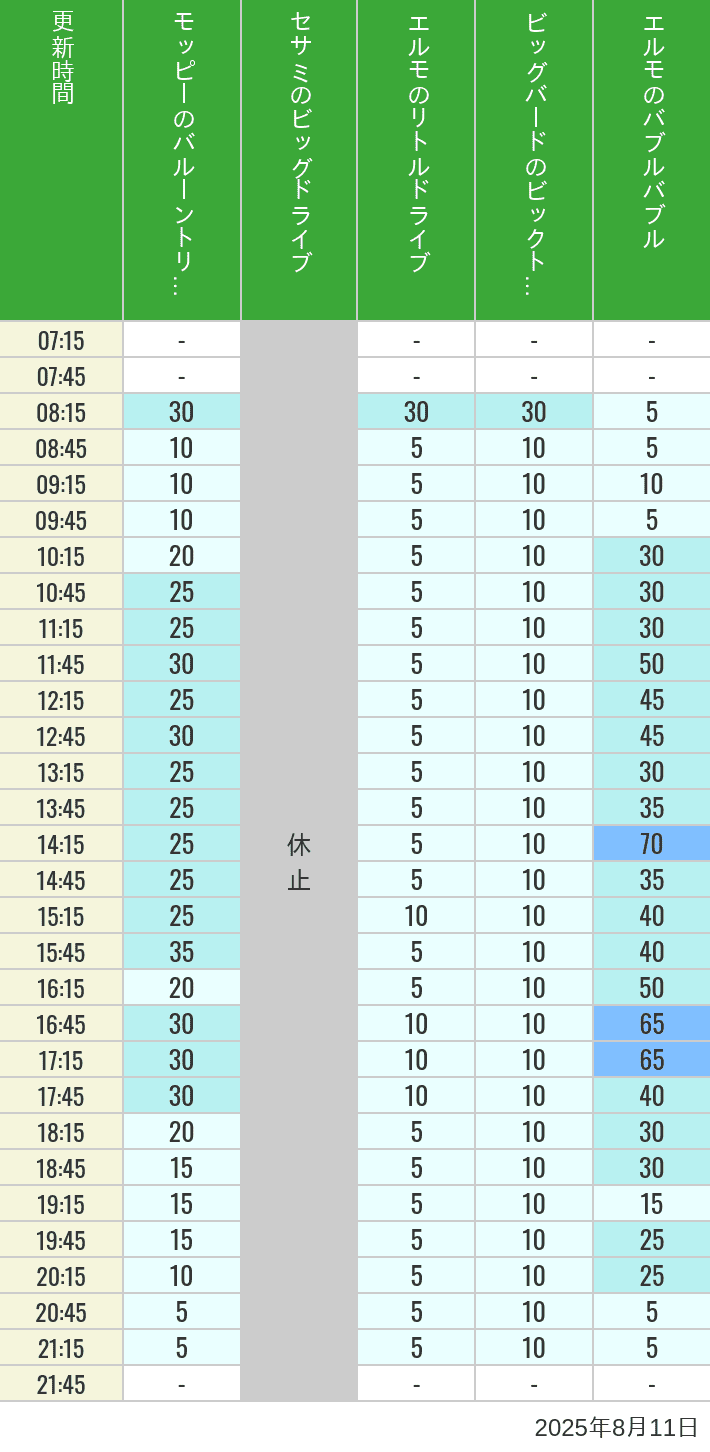 Table of wait times for Balloon Trip, Big Drive, Little Drive Big Top Circus and Elmos Bubble Bubble on August 11, 2025, recorded by time from 7:00 am to 9:00 pm.