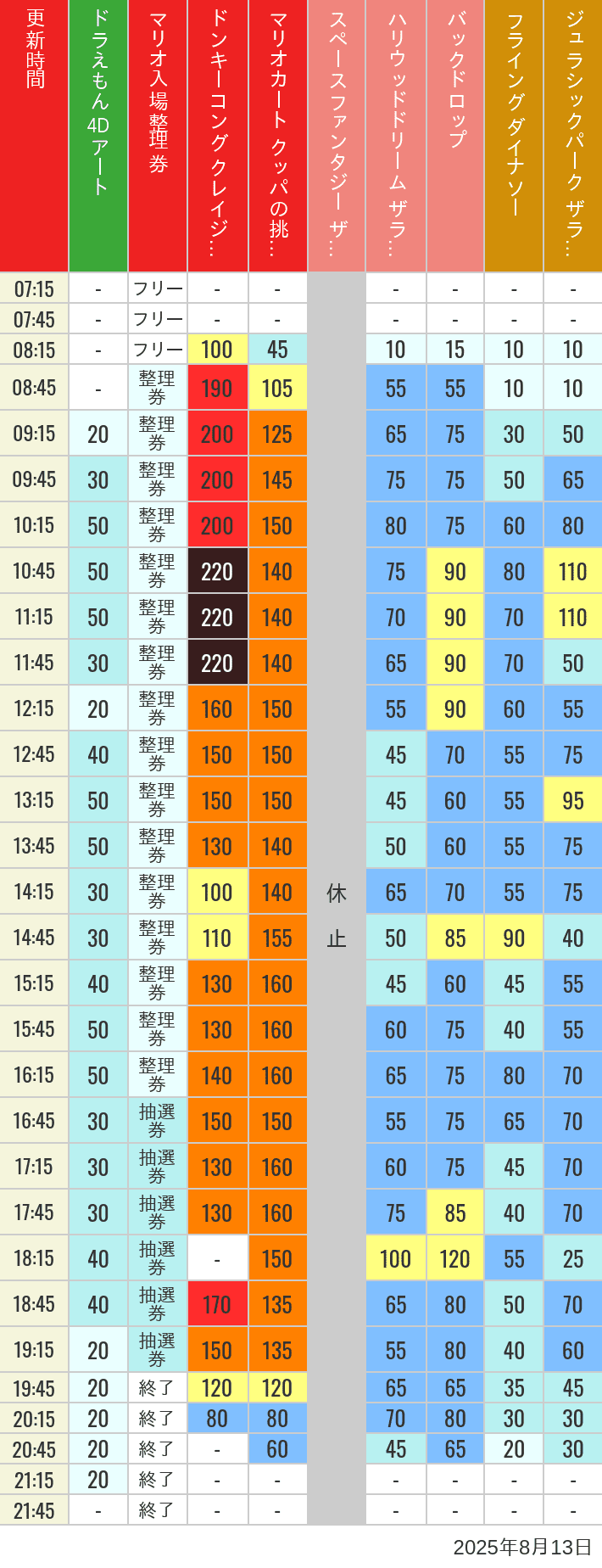 August 13, 2025, USJ Popular Attractions Wait Times Table of wait times for Space Fantasy, Hollywood Dream, Backdrop, Flying Dinosaur, Jurassic Park, Minion, Harry Potter and Spider-Man on August 13, 2025, recorded by time from 7:00 am to 9:00 pm.