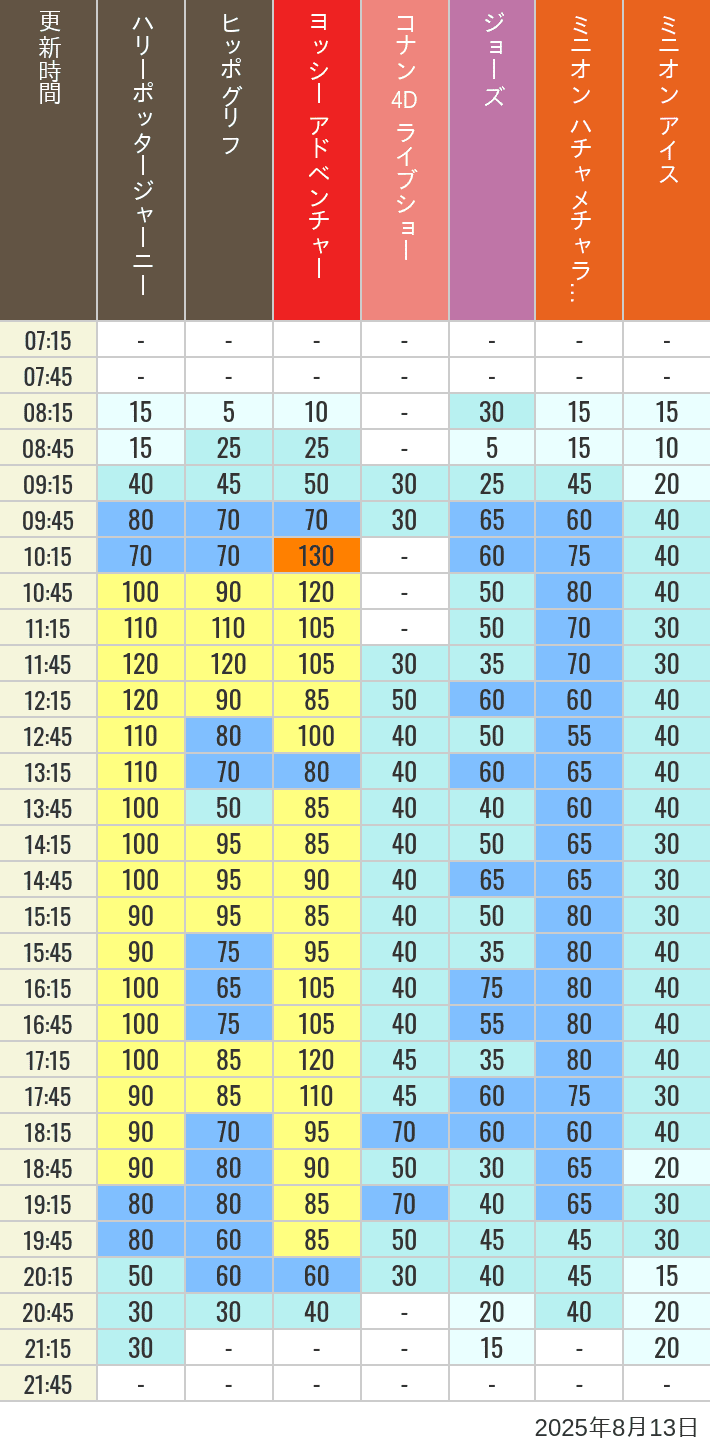 August 13, 2025, HARRY POTTER, Hollywood and Amity Village Wait Times Table of wait times for Hippogriff, Sesame Street 4D, Shreks 4D, Curious George, SING ON TOUR and JAWS on August 13, 2025, recorded by time from 7:00 am to 9:00 pm.