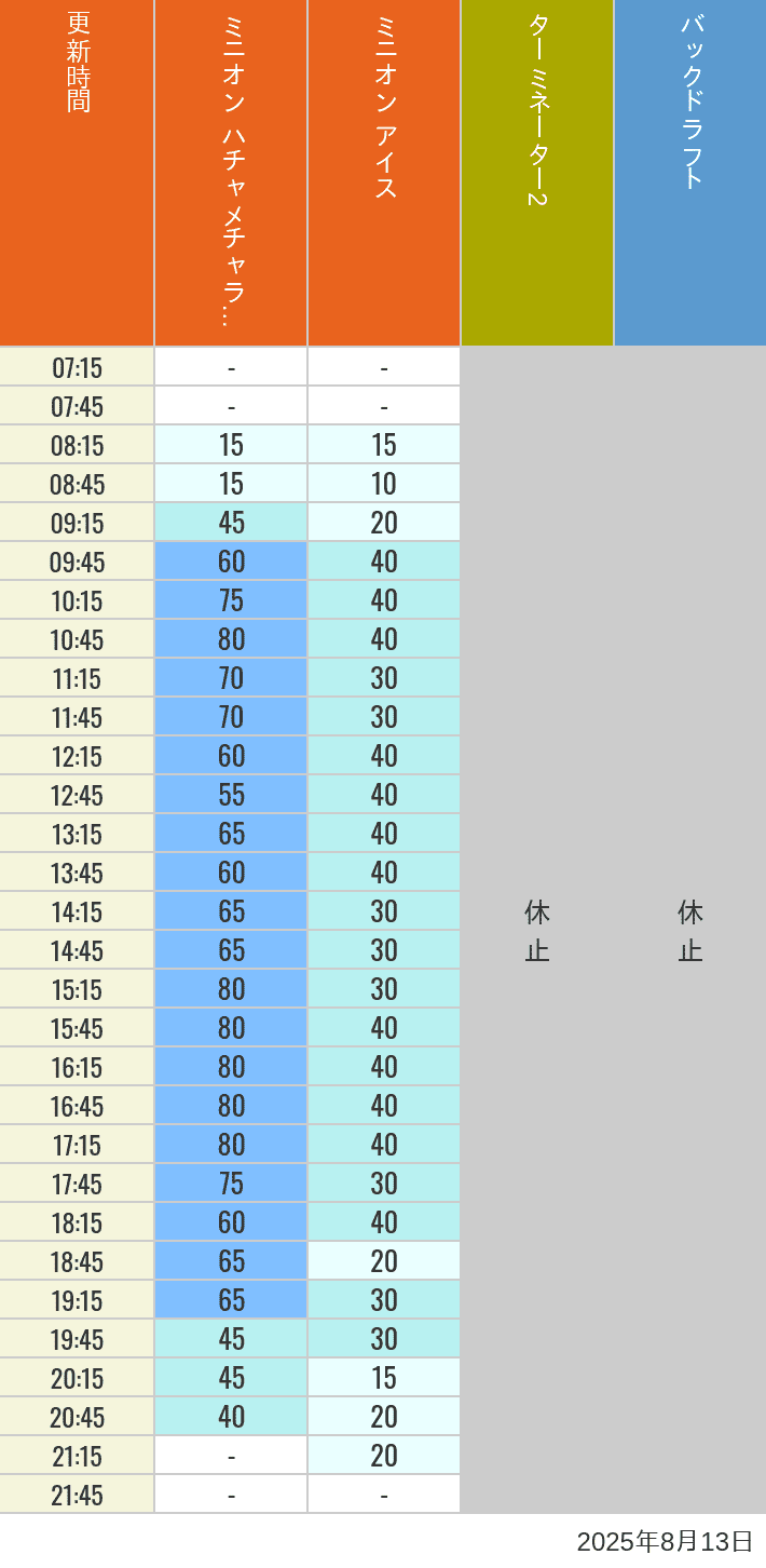 August 13, 2025, Minion Park, New York and San Francisco Wait Times Table of wait times for Freeze Ray Sliders, Backdraft on August 13, 2025, recorded by time from 7:00 am to 9:00 pm.
