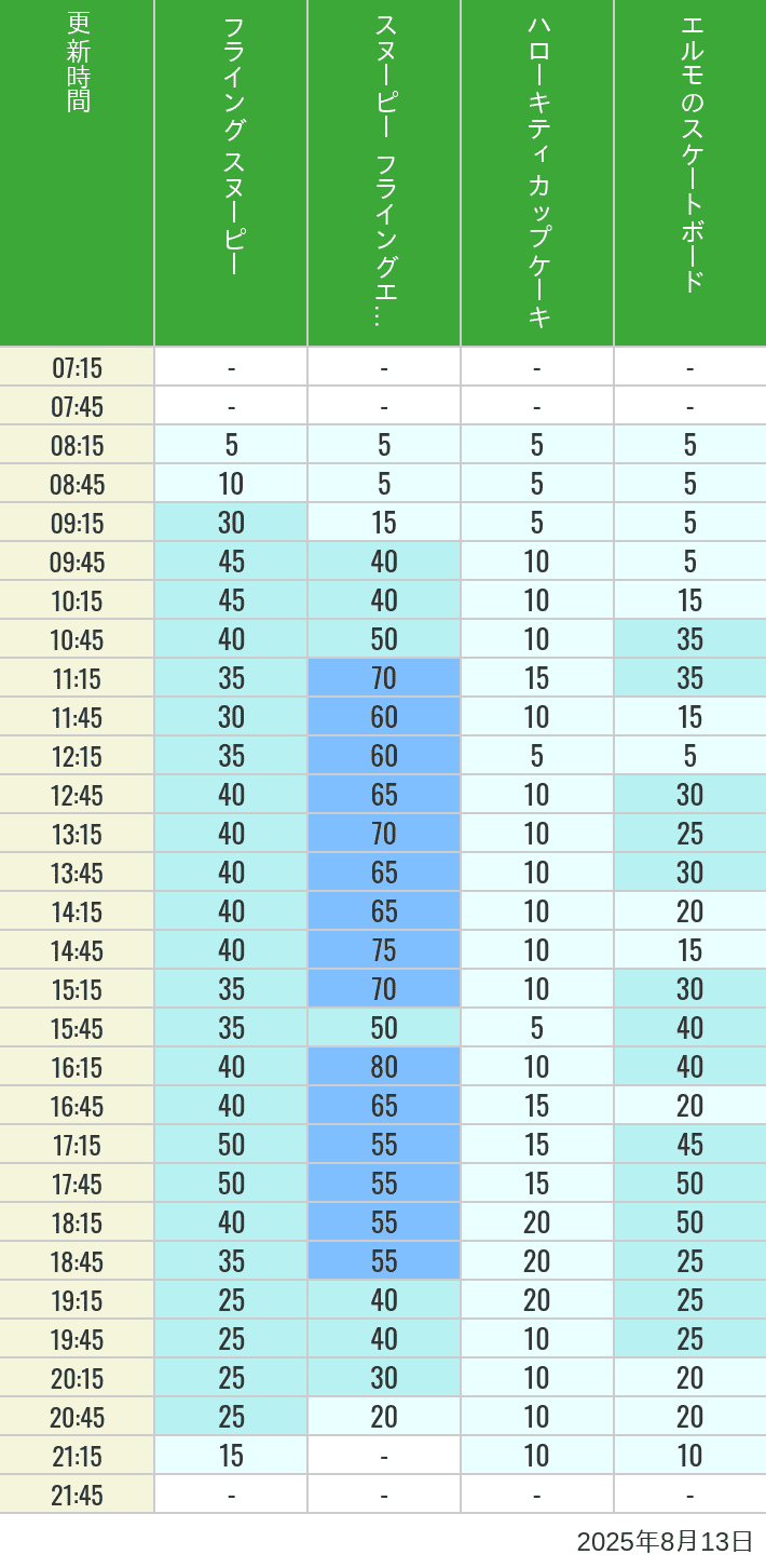 August 13, 2025, Universal Wonderland Wait Times Table of wait times for Flying Snoopy, Hello Kitty Ribbon, Kittys Cupcake and Elmos Skateboard on August 13, 2025, recorded by time from 7:00 am to 9:00 pm.