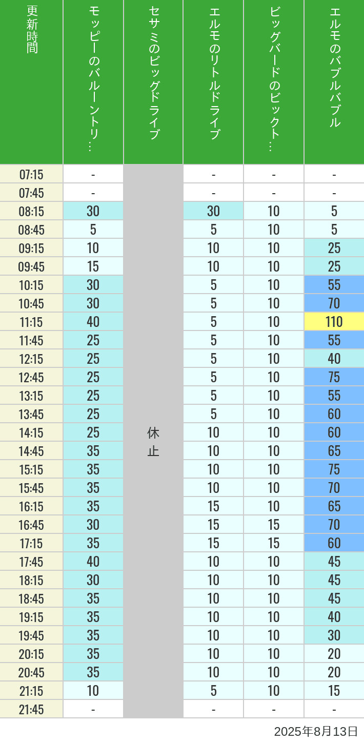 August 13, 2025, Universal Wonderland Wait Times Table of wait times for Balloon Trip, Big Drive, Little Drive Big Top Circus and Elmos Bubble Bubble on August 13, 2025, recorded by time from 7:00 am to 9:00 pm.