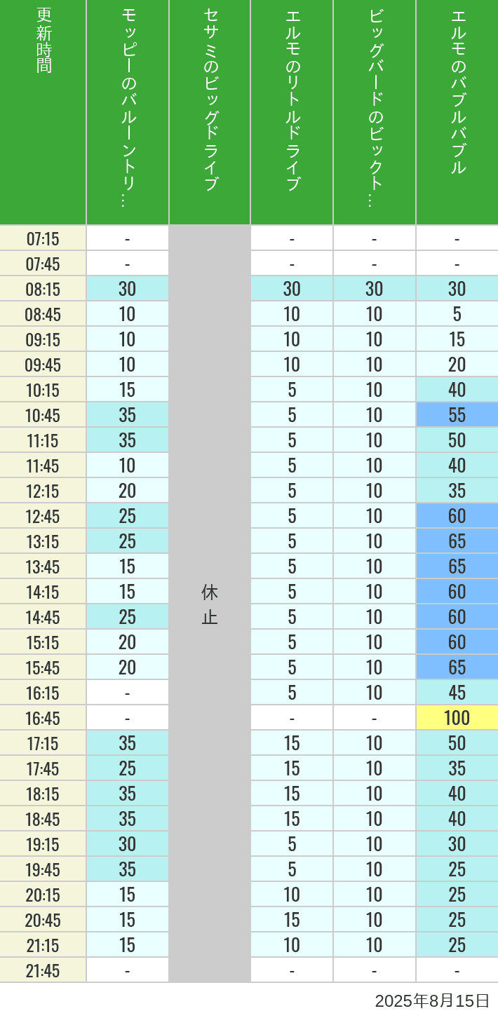 Table of wait times for Balloon Trip, Big Drive, Little Drive Big Top Circus and Elmos Bubble Bubble on August 15, 2025, recorded by time from 7:00 am to 9:00 pm.