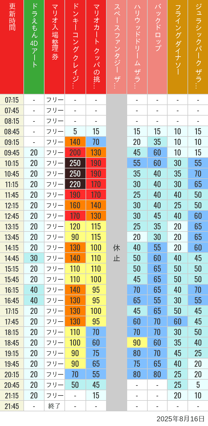 August 16, 2025, USJ Popular Attractions Wait Times Table of wait times for Space Fantasy, Hollywood Dream, Backdrop, Flying Dinosaur, Jurassic Park, Minion, Harry Potter and Spider-Man on August 16, 2025, recorded by time from 7:00 am to 9:00 pm.