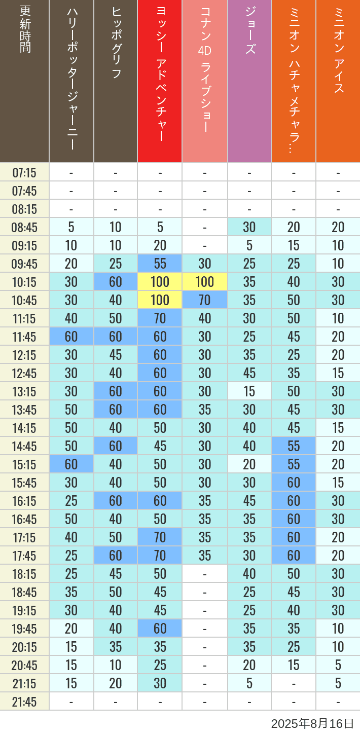 August 16, 2025, HARRY POTTER, Hollywood and Amity Village Wait Times Table of wait times for Hippogriff, Sesame Street 4D, Shreks 4D, Curious George, SING ON TOUR and JAWS on August 16, 2025, recorded by time from 7:00 am to 9:00 pm.