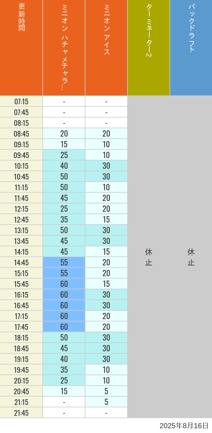 August 16, 2025, Minion Park, New York and San Francisco Wait Times Table of wait times for Freeze Ray Sliders, Backdraft on August 16, 2025, recorded by time from 7:00 am to 9:00 pm.