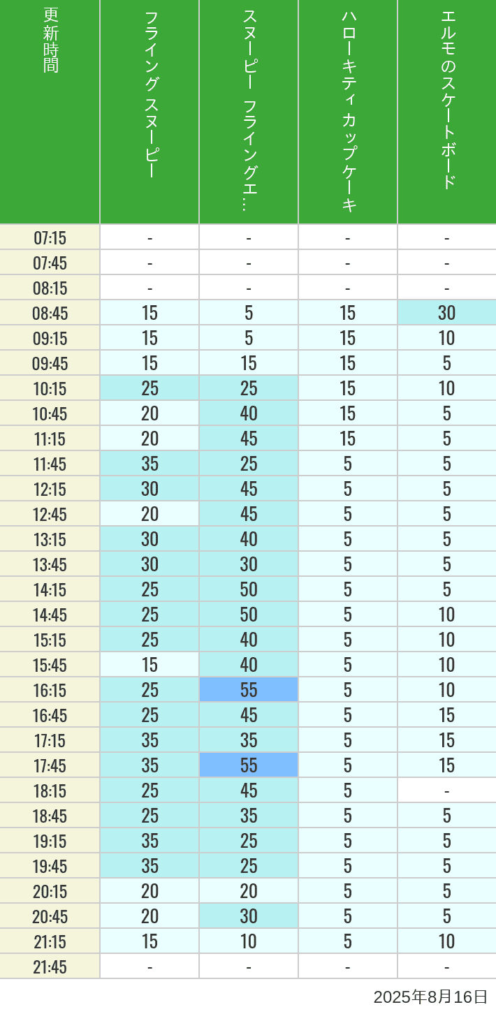 August 16, 2025, Universal Wonderland Wait Times Table of wait times for Flying Snoopy, Hello Kitty Ribbon, Kittys Cupcake and Elmos Skateboard on August 16, 2025, recorded by time from 7:00 am to 9:00 pm.