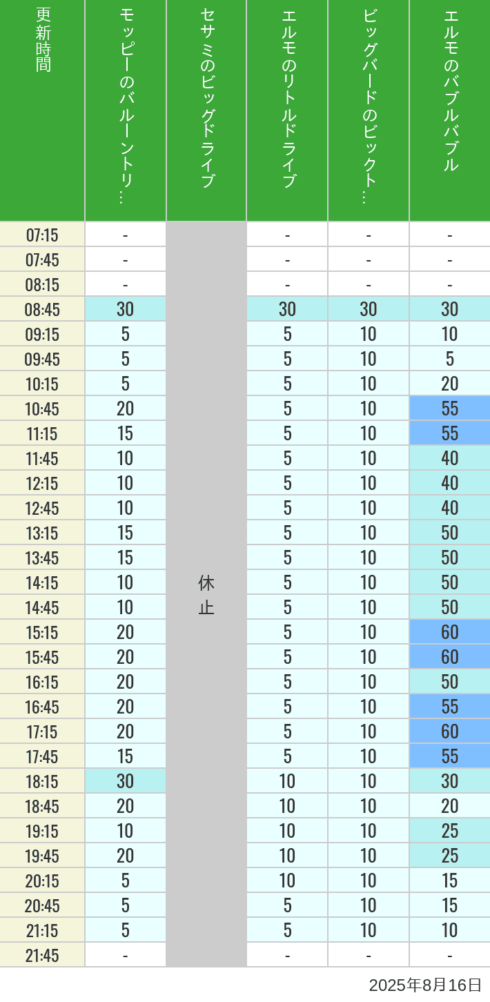 August 16, 2025, Universal Wonderland Wait Times Table of wait times for Balloon Trip, Big Drive, Little Drive Big Top Circus and Elmos Bubble Bubble on August 16, 2025, recorded by time from 7:00 am to 9:00 pm.