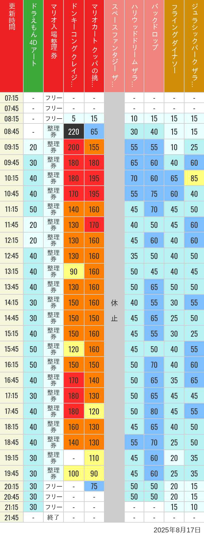 Table of wait times for Space Fantasy, Hollywood Dream, Backdrop, Flying Dinosaur, Jurassic Park, Minion, Harry Potter and Spider-Man on August 17, 2025, recorded by time from 7:00 am to 9:00 pm.