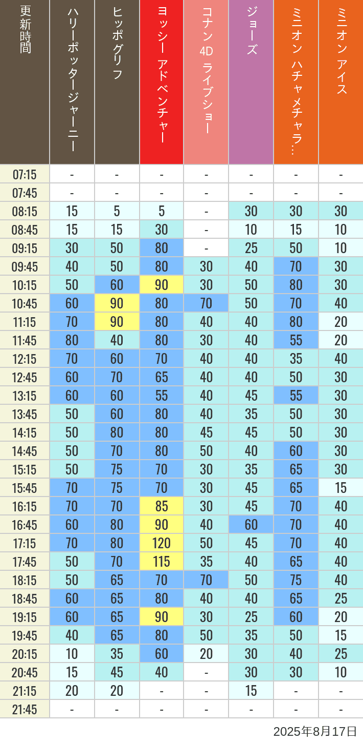 Table of wait times for Hippogriff, Sesame Street 4D, Shreks 4D,  Curious George, SING ON TOUR and JAWS on August 17, 2025, recorded by time from 7:00 am to 9:00 pm.