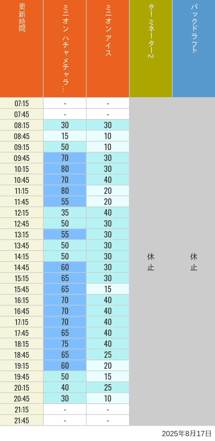 Table of wait times for Freeze Ray Sliders, Backdraft on August 17, 2025, recorded by time from 7:00 am to 9:00 pm.