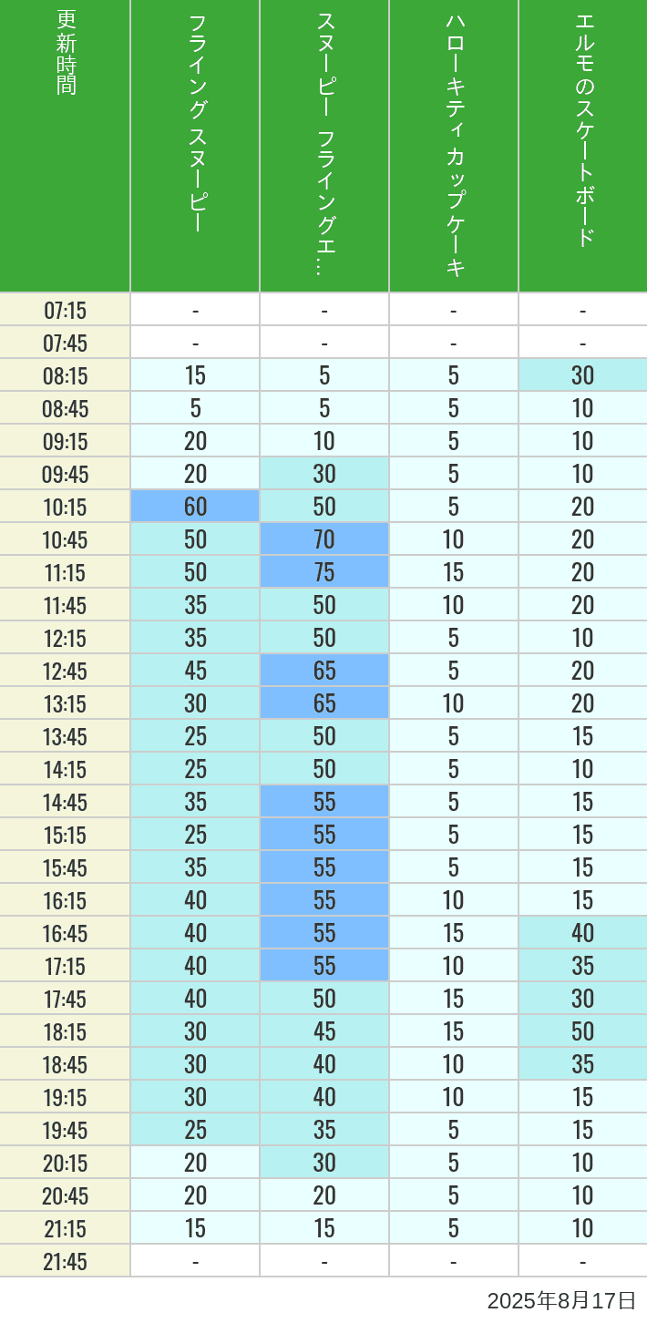 Table of wait times for Flying Snoopy, Hello Kitty Ribbon, Kittys Cupcake and Elmos Skateboard on August 17, 2025, recorded by time from 7:00 am to 9:00 pm.