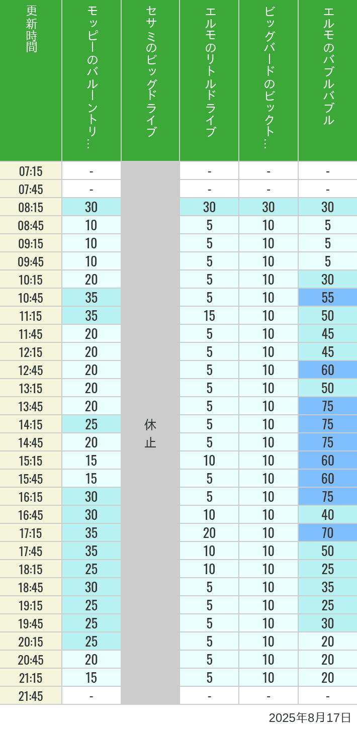 Table of wait times for Balloon Trip, Big Drive, Little Drive Big Top Circus and Elmos Bubble Bubble on August 17, 2025, recorded by time from 7:00 am to 9:00 pm.