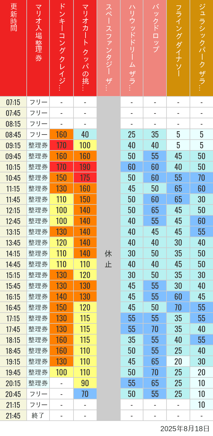 Table of wait times for Space Fantasy, Hollywood Dream, Backdrop, Flying Dinosaur, Jurassic Park, Minion, Harry Potter and Spider-Man on August 18, 2025, recorded by time from 7:00 am to 9:00 pm.