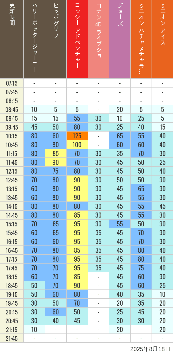 Table of wait times for Hippogriff, Sesame Street 4D, Shreks 4D,  Curious George, SING ON TOUR and JAWS on August 18, 2025, recorded by time from 7:00 am to 9:00 pm.
