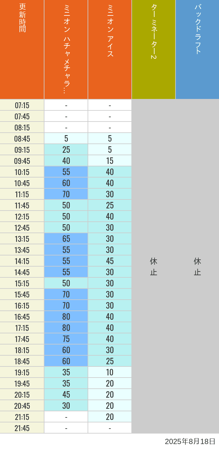 Table of wait times for Freeze Ray Sliders, Backdraft on August 18, 2025, recorded by time from 7:00 am to 9:00 pm.
