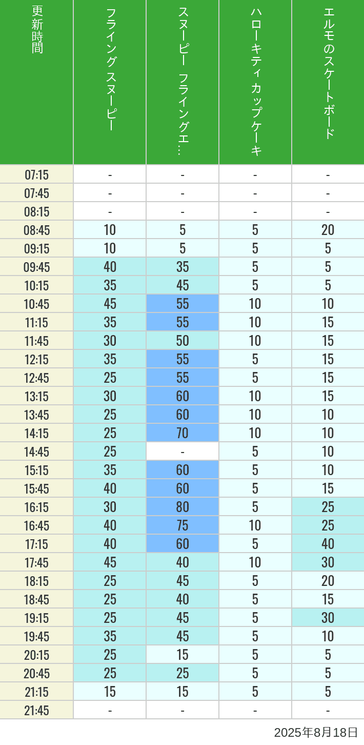 Table of wait times for Flying Snoopy, Hello Kitty Ribbon, Kittys Cupcake and Elmos Skateboard on August 18, 2025, recorded by time from 7:00 am to 9:00 pm.