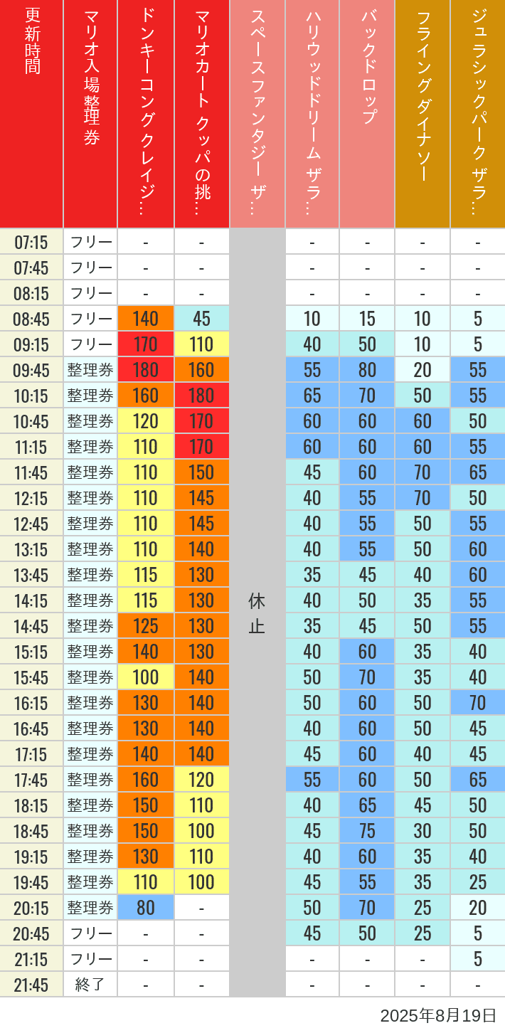 Table of wait times for Space Fantasy, Hollywood Dream, Backdrop, Flying Dinosaur, Jurassic Park, Minion, Harry Potter and Spider-Man on August 19, 2025, recorded by time from 7:00 am to 9:00 pm.