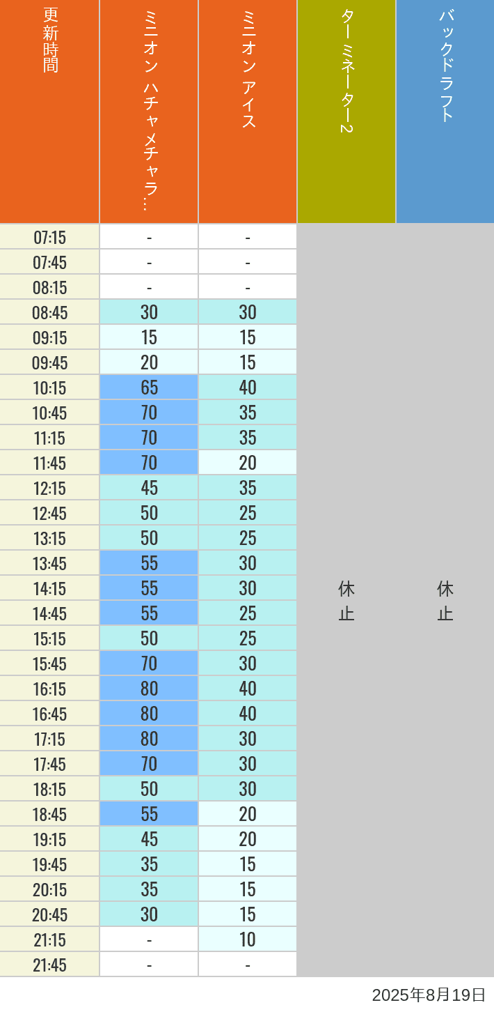 Table of wait times for Freeze Ray Sliders, Backdraft on August 19, 2025, recorded by time from 7:00 am to 9:00 pm.