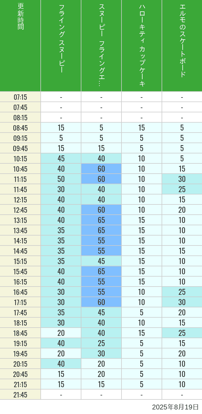 Table of wait times for Flying Snoopy, Hello Kitty Ribbon, Kittys Cupcake and Elmos Skateboard on August 19, 2025, recorded by time from 7:00 am to 9:00 pm.