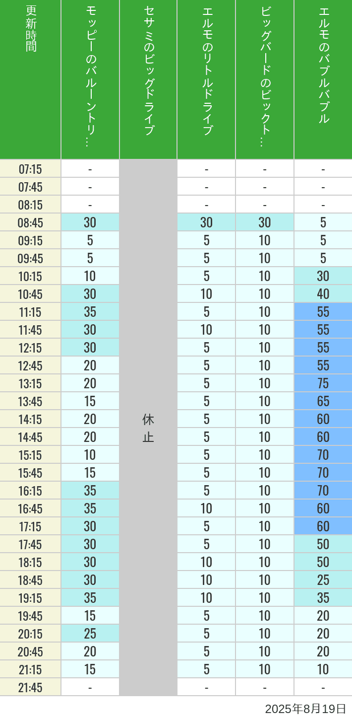 Table of wait times for Balloon Trip, Big Drive, Little Drive Big Top Circus and Elmos Bubble Bubble on August 19, 2025, recorded by time from 7:00 am to 9:00 pm.