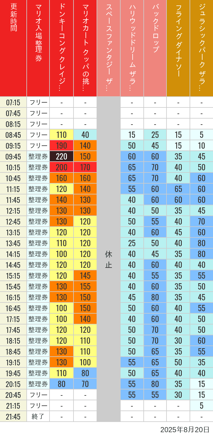 2025年8月20日（水）のスぺファン ハリドリ バックドロップ フラダイ ジュラパライド ミニオンライド ハリポタジャーニー スパイダーマンの待ち時間を7時から21時まで時間別に記録した表