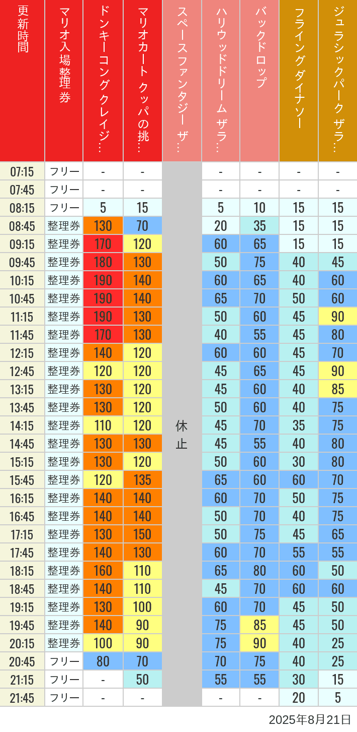 August 21, 2025, USJ Popular Attractions Wait Times Table of wait times for Space Fantasy, Hollywood Dream, Backdrop, Flying Dinosaur, Jurassic Park, Minion, Harry Potter and Spider-Man on August 21, 2025, recorded by time from 7:00 am to 9:00 pm.