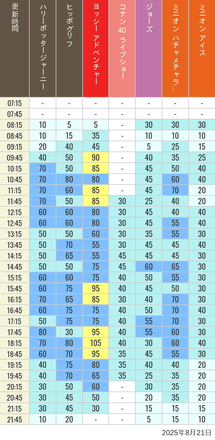 August 21, 2025, HARRY POTTER, Hollywood and Amity Village Wait Times Table of wait times for Hippogriff, Sesame Street 4D, Shreks 4D, Curious George, SING ON TOUR and JAWS on August 21, 2025, recorded by time from 7:00 am to 9:00 pm.