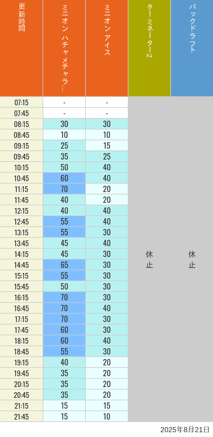 August 21, 2025, Minion Park, New York and San Francisco Wait Times Table of wait times for Freeze Ray Sliders, Backdraft on August 21, 2025, recorded by time from 7:00 am to 9:00 pm.