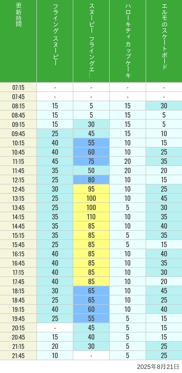 August 21, 2025, Universal Wonderland Wait Times Table of wait times for Flying Snoopy, Hello Kitty Ribbon, Kittys Cupcake and Elmos Skateboard on August 21, 2025, recorded by time from 7:00 am to 9:00 pm.
