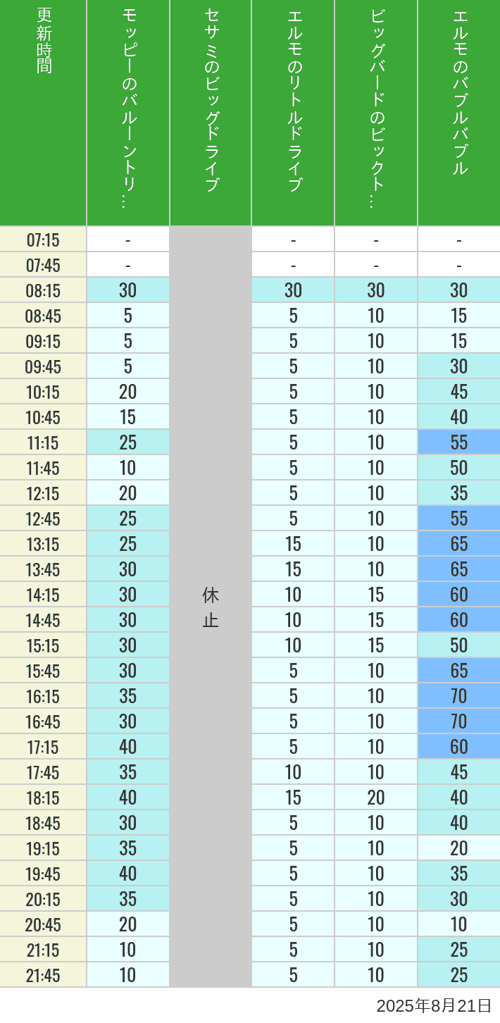 August 21, 2025, Universal Wonderland Wait Times Table of wait times for Balloon Trip, Big Drive, Little Drive Big Top Circus and Elmos Bubble Bubble on August 21, 2025, recorded by time from 7:00 am to 9:00 pm.