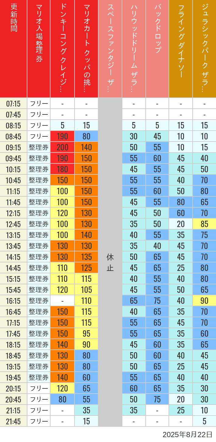 August 22, 2025, USJ Popular Attractions Wait Times Table of wait times for Space Fantasy, Hollywood Dream, Backdrop, Flying Dinosaur, Jurassic Park, Minion, Harry Potter and Spider-Man on August 22, 2025, recorded by time from 7:00 am to 9:00 pm.