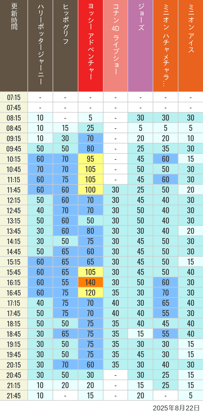 August 22, 2025, HARRY POTTER, Hollywood and Amity Village Wait Times Table of wait times for Hippogriff, Sesame Street 4D, Shreks 4D, Curious George, SING ON TOUR and JAWS on August 22, 2025, recorded by time from 7:00 am to 9:00 pm.