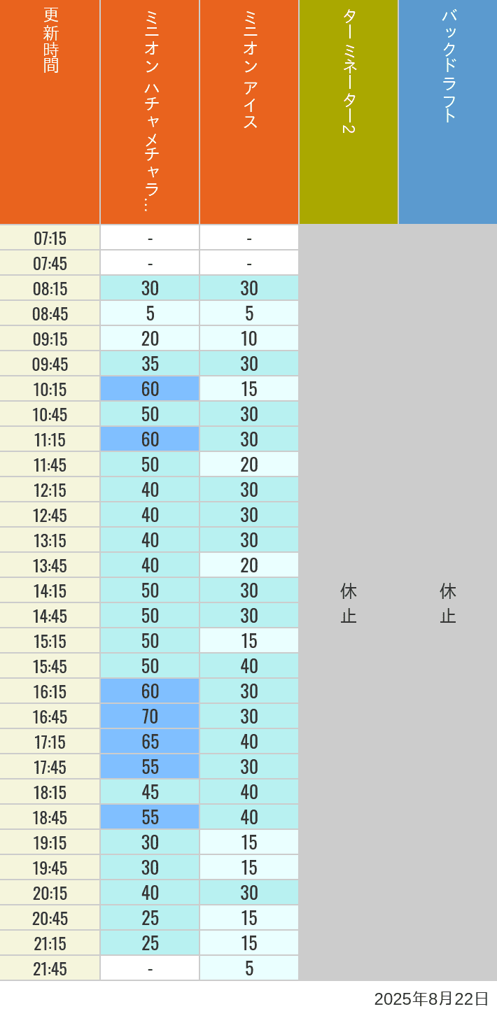 August 22, 2025, Minion Park, New York and San Francisco Wait Times Table of wait times for Freeze Ray Sliders, Backdraft on August 22, 2025, recorded by time from 7:00 am to 9:00 pm.