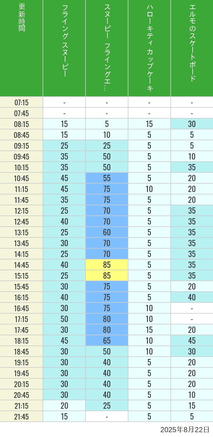 August 22, 2025, Universal Wonderland Wait Times Table of wait times for Flying Snoopy, Hello Kitty Ribbon, Kittys Cupcake and Elmos Skateboard on August 22, 2025, recorded by time from 7:00 am to 9:00 pm.